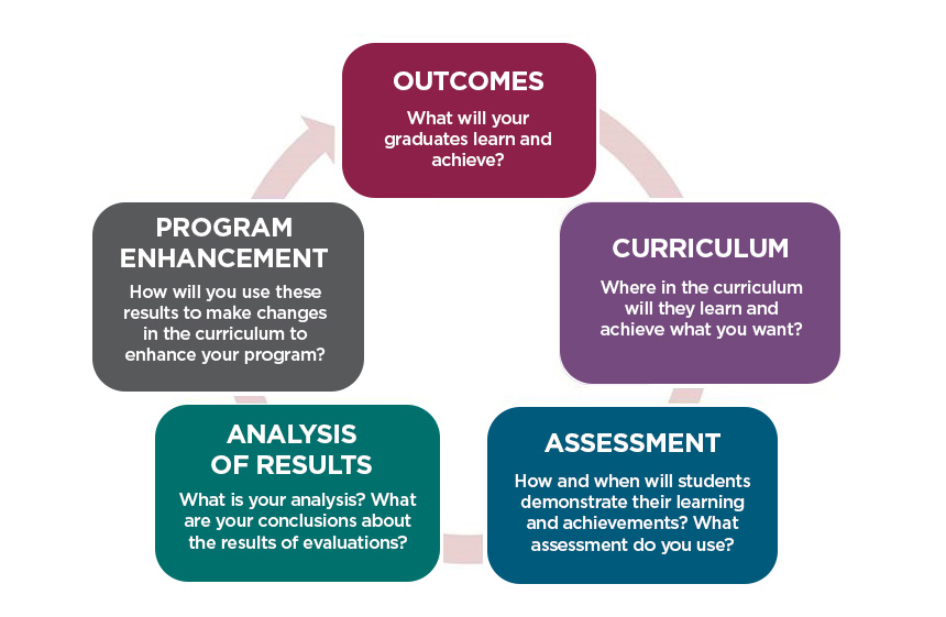 The Assessment Cycle